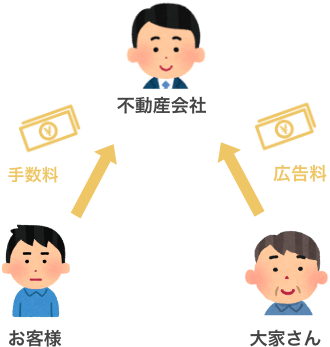 仲介手数料有の場合